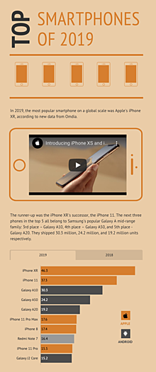 The most popular smartphones in 2019