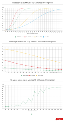 Exploring how to predict viral Reddit posts
