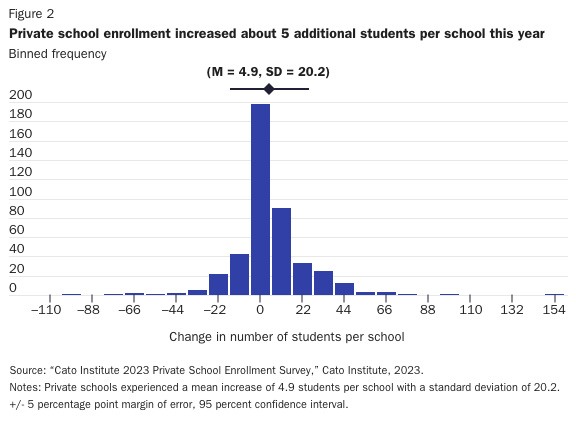 Private school enrollment increased about 5 additional students per school this year