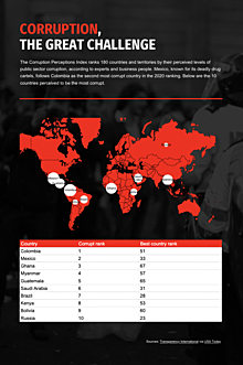Most corrupt countries in the world